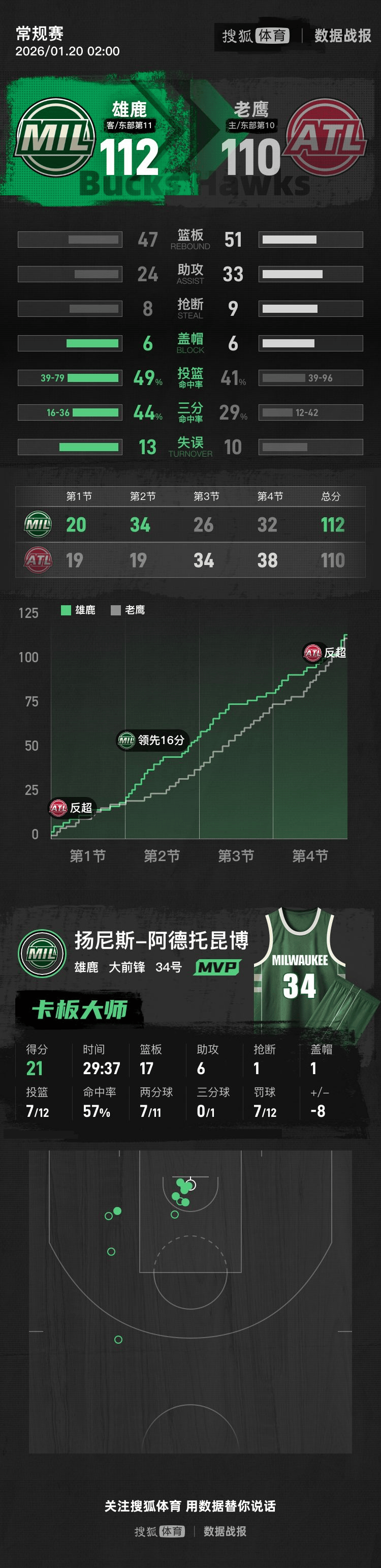 字母哥连续十二场比赛得分超过回归赛场明尼苏达森林狼加时末段队长鼓劲之后，比利亚雷亚尔内部沟通备战NBA常规赛的简单介绍九游游戏中心